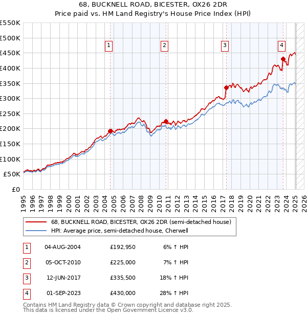 68, BUCKNELL ROAD, BICESTER, OX26 2DR: Price paid vs HM Land Registry's House Price Index