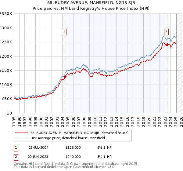 68, BUDBY AVENUE, MANSFIELD, NG18 3JB: Price paid vs HM Land Registry's House Price Index