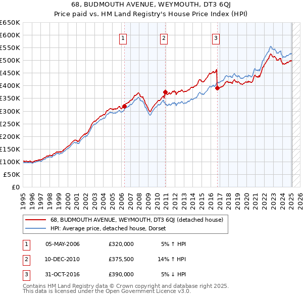 68, BUDMOUTH AVENUE, WEYMOUTH, DT3 6QJ: Price paid vs HM Land Registry's House Price Index