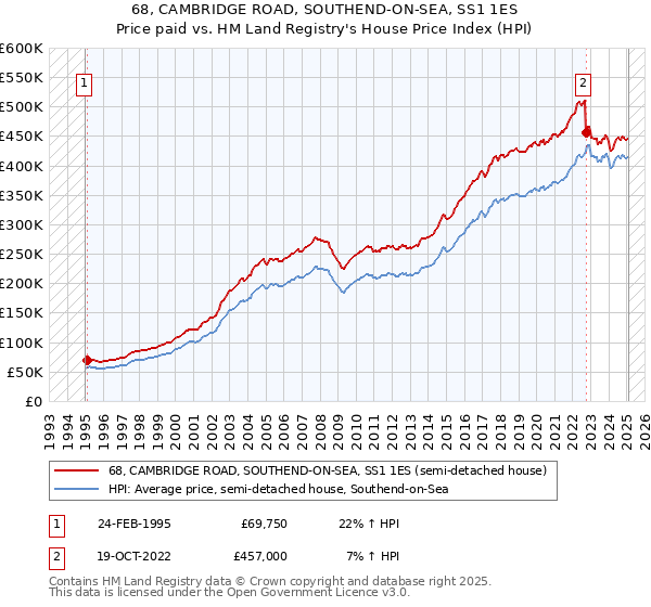 68, CAMBRIDGE ROAD, SOUTHEND-ON-SEA, SS1 1ES: Price paid vs HM Land Registry's House Price Index