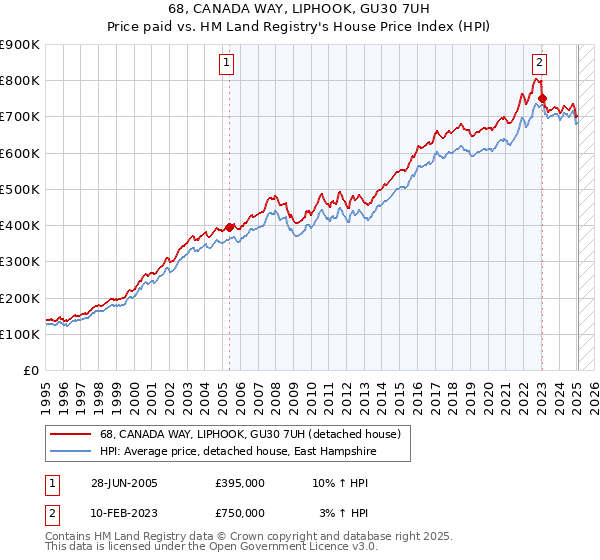 68, CANADA WAY, LIPHOOK, GU30 7UH: Price paid vs HM Land Registry's House Price Index