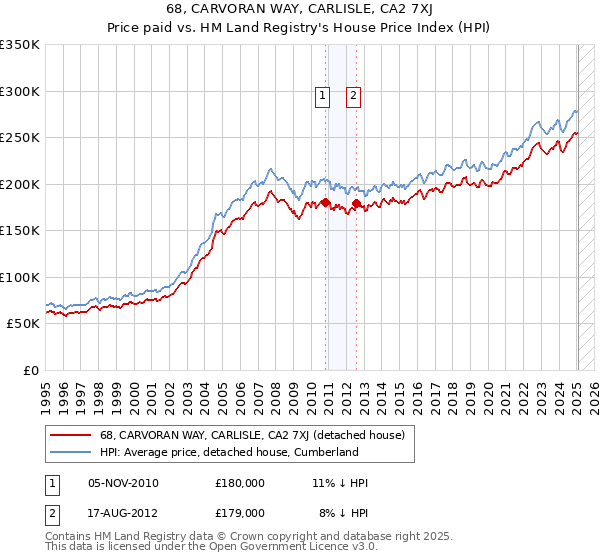 68, CARVORAN WAY, CARLISLE, CA2 7XJ: Price paid vs HM Land Registry's House Price Index