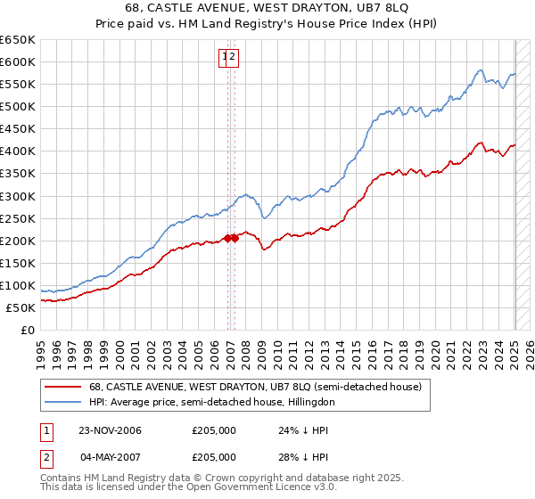 68, CASTLE AVENUE, WEST DRAYTON, UB7 8LQ: Price paid vs HM Land Registry's House Price Index