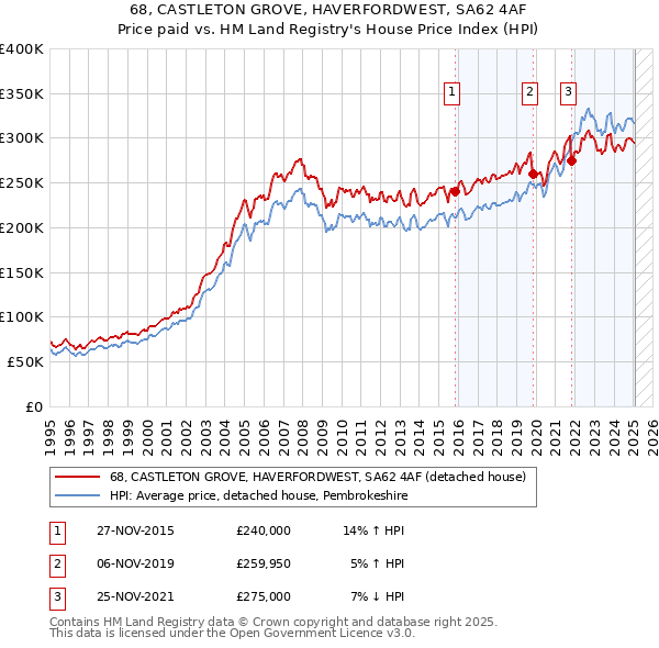 68, CASTLETON GROVE, HAVERFORDWEST, SA62 4AF: Price paid vs HM Land Registry's House Price Index