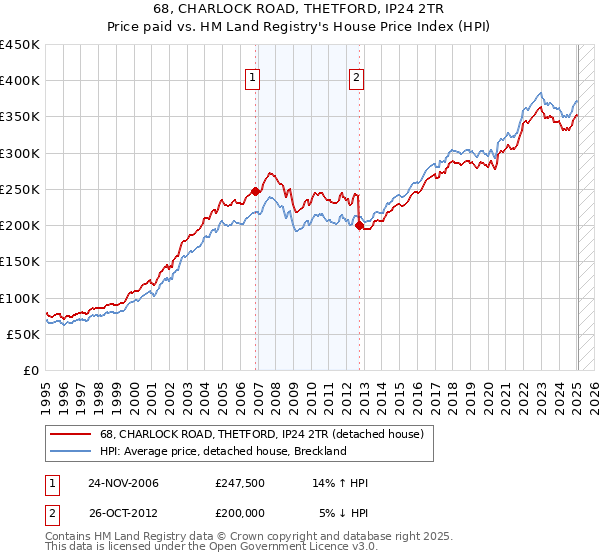 68, CHARLOCK ROAD, THETFORD, IP24 2TR: Price paid vs HM Land Registry's House Price Index
