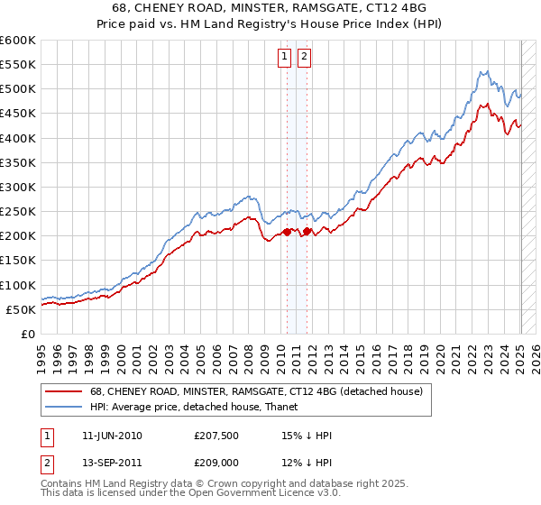 68, CHENEY ROAD, MINSTER, RAMSGATE, CT12 4BG: Price paid vs HM Land Registry's House Price Index