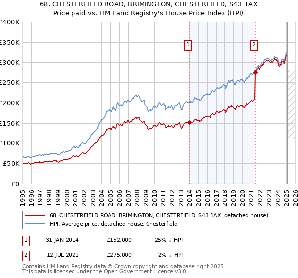 68, CHESTERFIELD ROAD, BRIMINGTON, CHESTERFIELD, S43 1AX: Price paid vs HM Land Registry's House Price Index