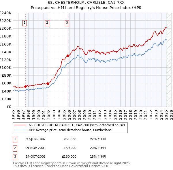 68, CHESTERHOLM, CARLISLE, CA2 7XX: Price paid vs HM Land Registry's House Price Index
