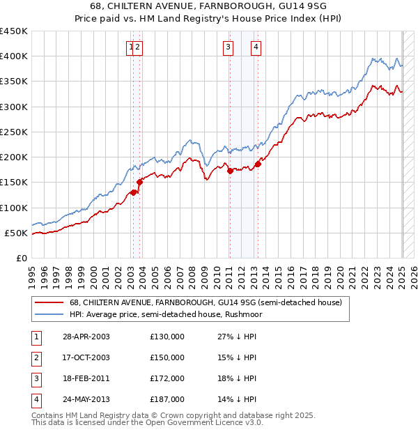 68, CHILTERN AVENUE, FARNBOROUGH, GU14 9SG: Price paid vs HM Land Registry's House Price Index