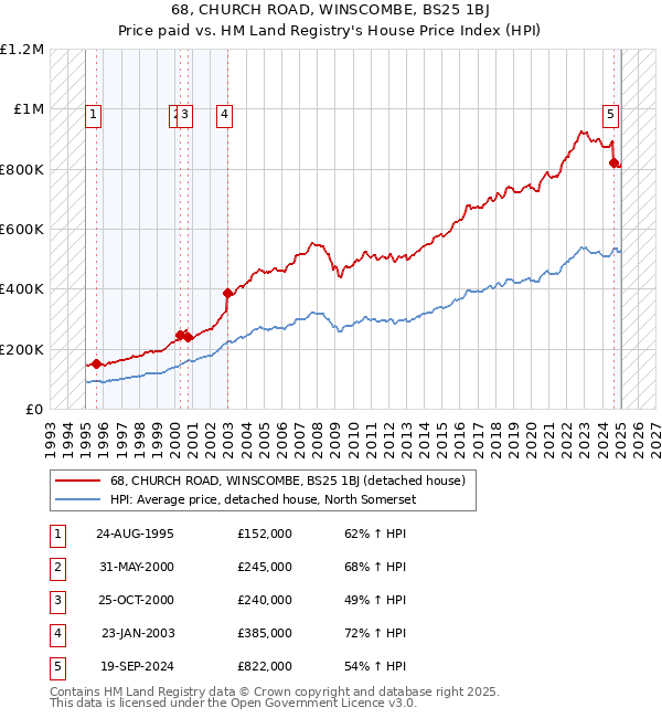 68, CHURCH ROAD, WINSCOMBE, BS25 1BJ: Price paid vs HM Land Registry's House Price Index