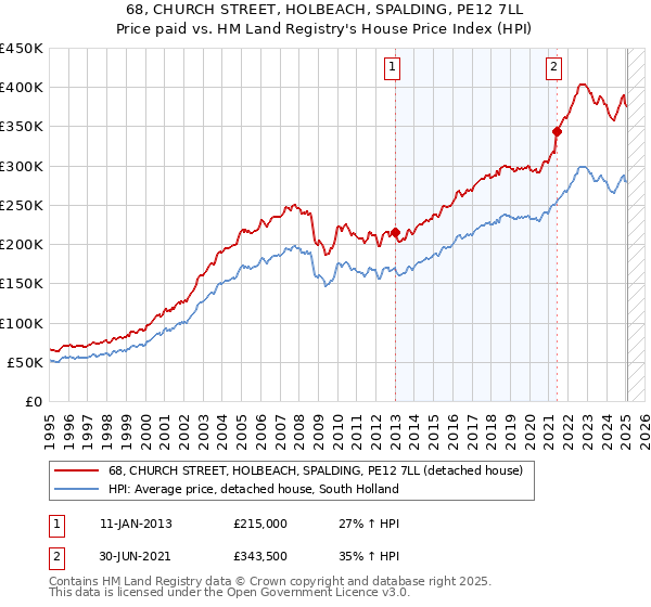68, CHURCH STREET, HOLBEACH, SPALDING, PE12 7LL: Price paid vs HM Land Registry's House Price Index