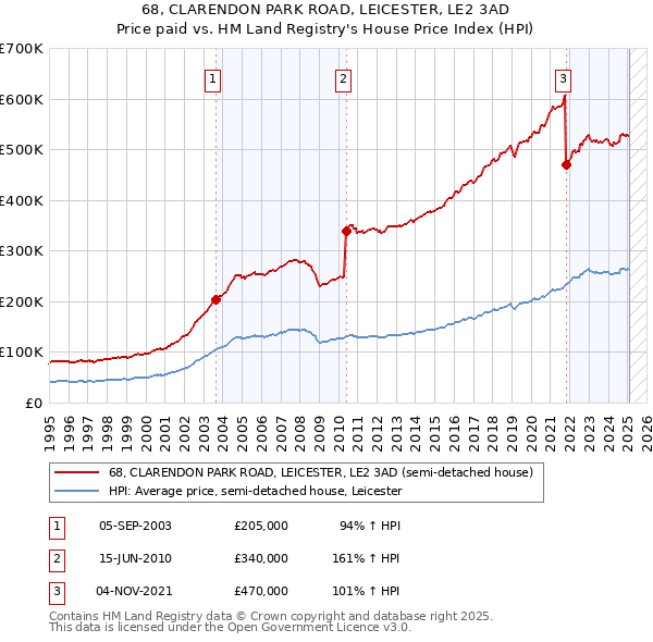 68, CLARENDON PARK ROAD, LEICESTER, LE2 3AD: Price paid vs HM Land Registry's House Price Index