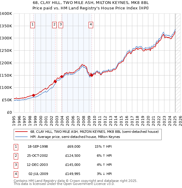 68, CLAY HILL, TWO MILE ASH, MILTON KEYNES, MK8 8BL: Price paid vs HM Land Registry's House Price Index