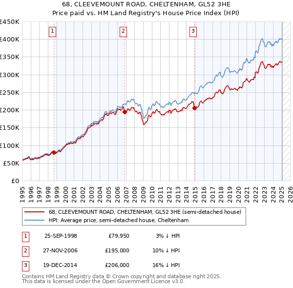 68, CLEEVEMOUNT ROAD, CHELTENHAM, GL52 3HE: Price paid vs HM Land Registry's House Price Index