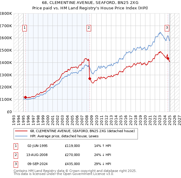 68, CLEMENTINE AVENUE, SEAFORD, BN25 2XG: Price paid vs HM Land Registry's House Price Index
