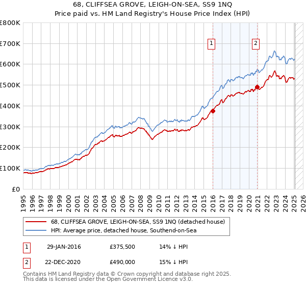 68, CLIFFSEA GROVE, LEIGH-ON-SEA, SS9 1NQ: Price paid vs HM Land Registry's House Price Index