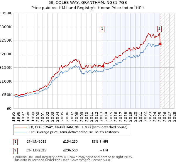 68, COLES WAY, GRANTHAM, NG31 7GB: Price paid vs HM Land Registry's House Price Index