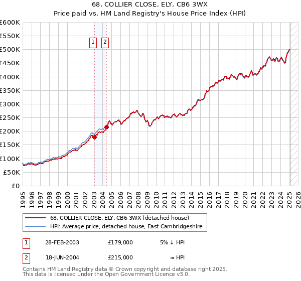 68, COLLIER CLOSE, ELY, CB6 3WX: Price paid vs HM Land Registry's House Price Index