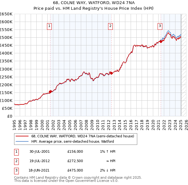 68, COLNE WAY, WATFORD, WD24 7NA: Price paid vs HM Land Registry's House Price Index