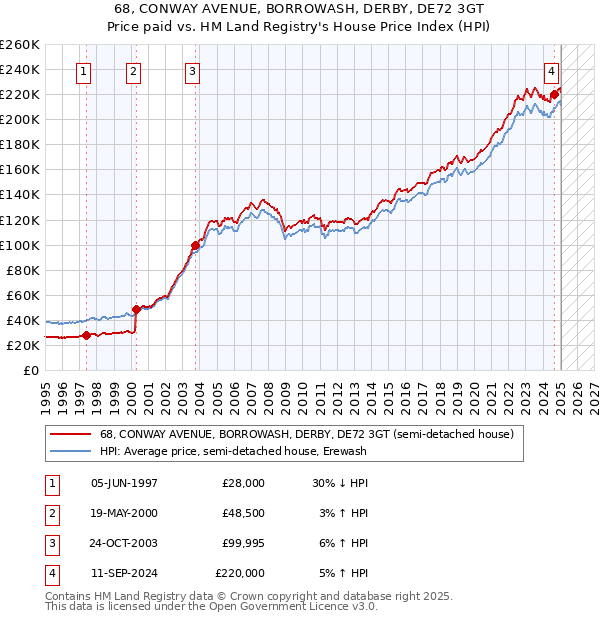 68, CONWAY AVENUE, BORROWASH, DERBY, DE72 3GT: Price paid vs HM Land Registry's House Price Index