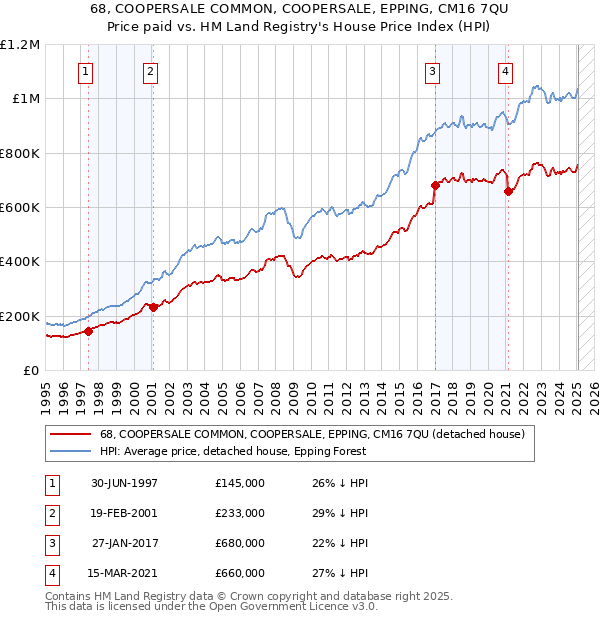 68, COOPERSALE COMMON, COOPERSALE, EPPING, CM16 7QU: Price paid vs HM Land Registry's House Price Index
