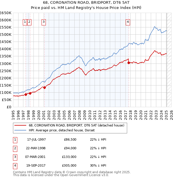 68, CORONATION ROAD, BRIDPORT, DT6 5AT: Price paid vs HM Land Registry's House Price Index