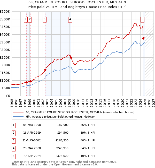 68, CRANMERE COURT, STROOD, ROCHESTER, ME2 4UN: Price paid vs HM Land Registry's House Price Index