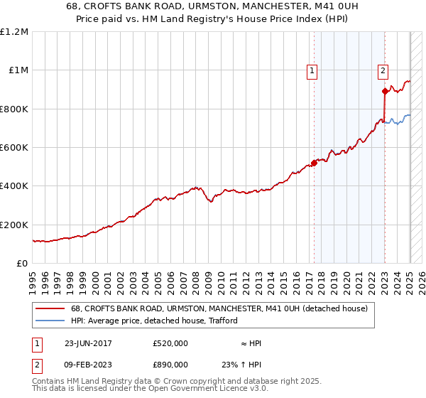 68, CROFTS BANK ROAD, URMSTON, MANCHESTER, M41 0UH: Price paid vs HM Land Registry's House Price Index