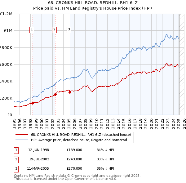 68, CRONKS HILL ROAD, REDHILL, RH1 6LZ: Price paid vs HM Land Registry's House Price Index