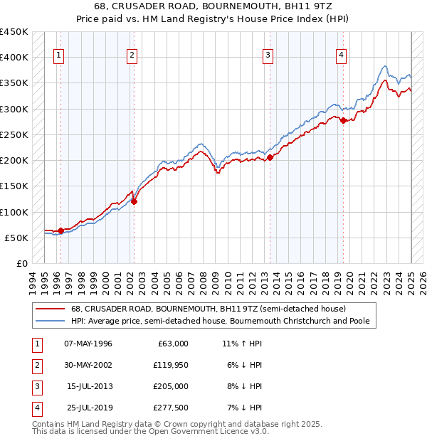 68, CRUSADER ROAD, BOURNEMOUTH, BH11 9TZ: Price paid vs HM Land Registry's House Price Index