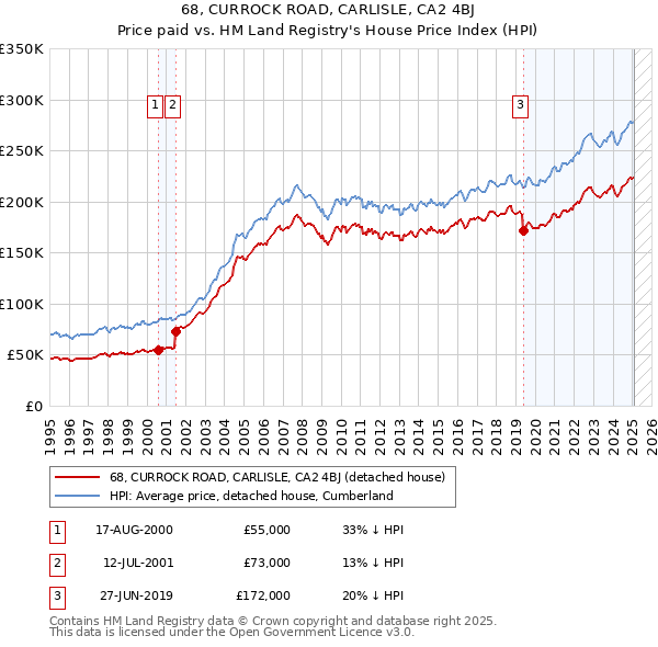 68, CURROCK ROAD, CARLISLE, CA2 4BJ: Price paid vs HM Land Registry's House Price Index