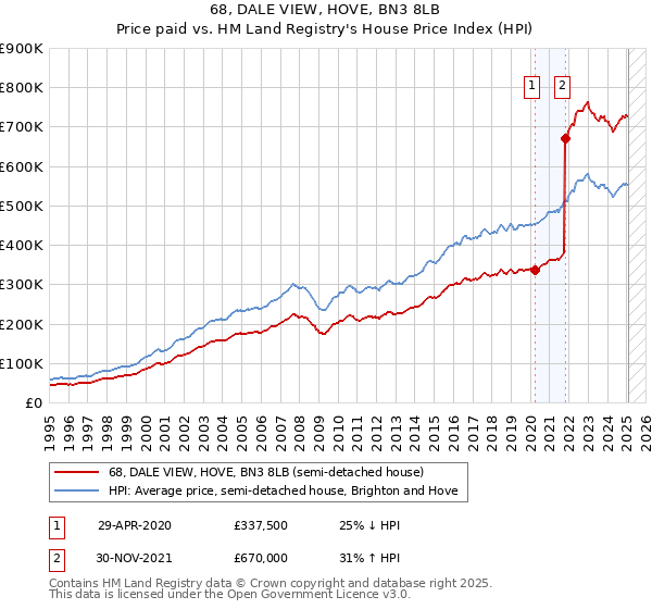 68, DALE VIEW, HOVE, BN3 8LB: Price paid vs HM Land Registry's House Price Index