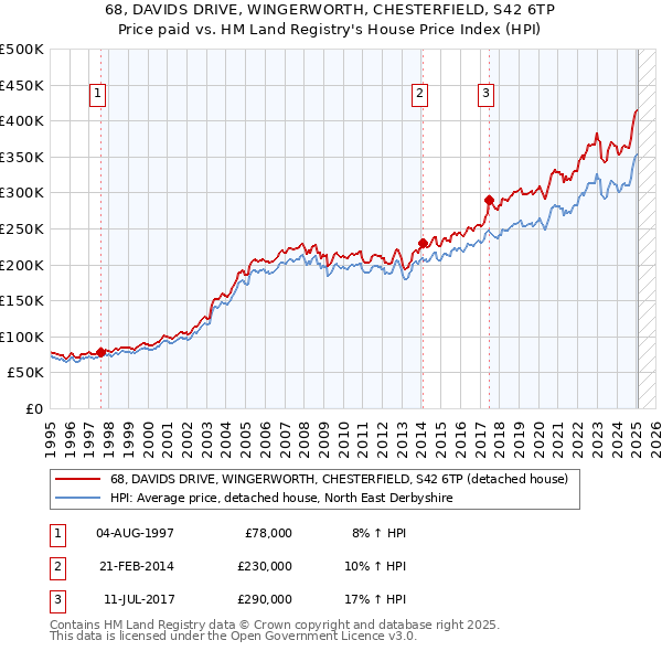 68, DAVIDS DRIVE, WINGERWORTH, CHESTERFIELD, S42 6TP: Price paid vs HM Land Registry's House Price Index