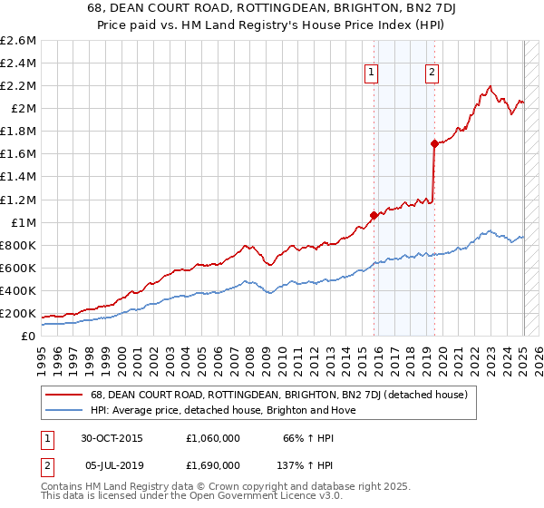 68, DEAN COURT ROAD, ROTTINGDEAN, BRIGHTON, BN2 7DJ: Price paid vs HM Land Registry's House Price Index
