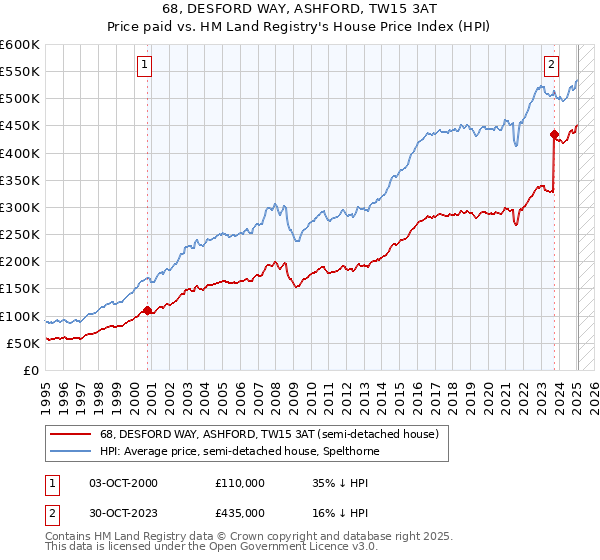 68, DESFORD WAY, ASHFORD, TW15 3AT: Price paid vs HM Land Registry's House Price Index