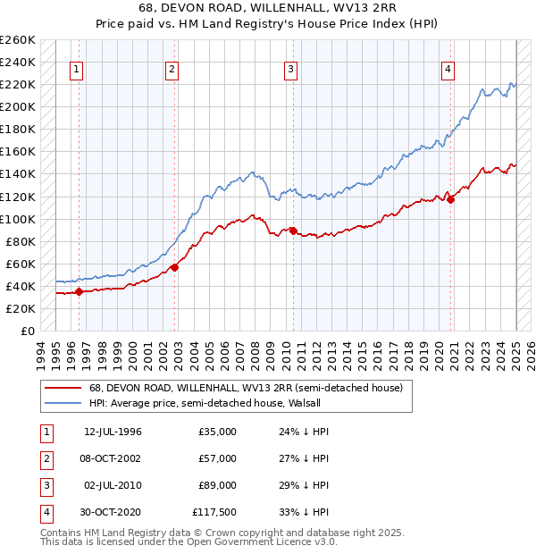 68, DEVON ROAD, WILLENHALL, WV13 2RR: Price paid vs HM Land Registry's House Price Index