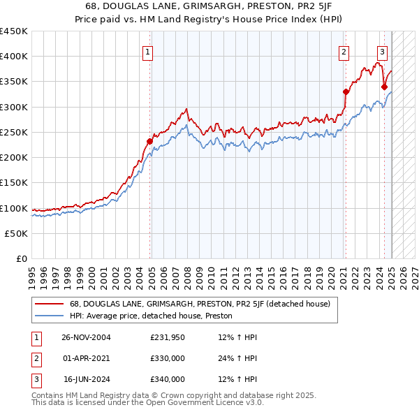 68, DOUGLAS LANE, GRIMSARGH, PRESTON, PR2 5JF: Price paid vs HM Land Registry's House Price Index