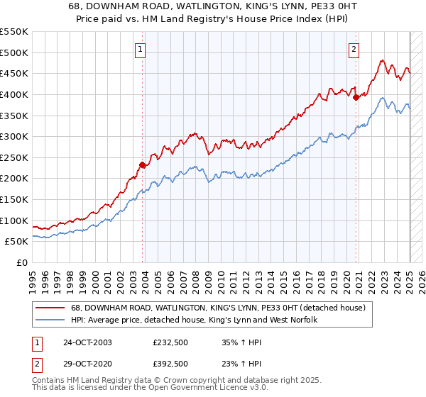 68, DOWNHAM ROAD, WATLINGTON, KING'S LYNN, PE33 0HT: Price paid vs HM Land Registry's House Price Index