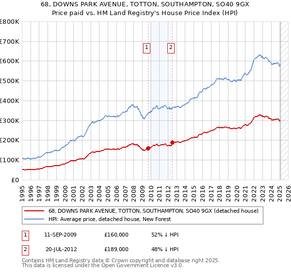 68, DOWNS PARK AVENUE, TOTTON, SOUTHAMPTON, SO40 9GX: Price paid vs HM Land Registry's House Price Index