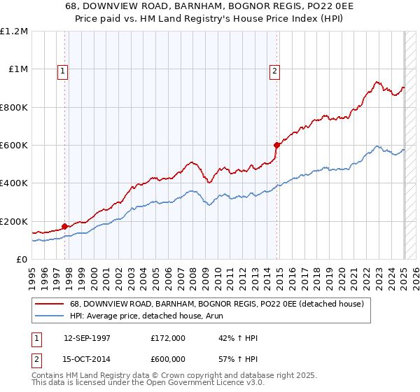 68, DOWNVIEW ROAD, BARNHAM, BOGNOR REGIS, PO22 0EE: Price paid vs HM Land Registry's House Price Index