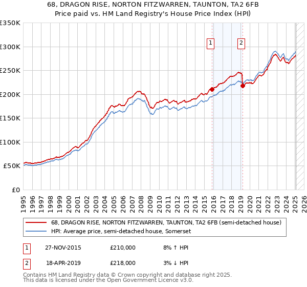 68, DRAGON RISE, NORTON FITZWARREN, TAUNTON, TA2 6FB: Price paid vs HM Land Registry's House Price Index