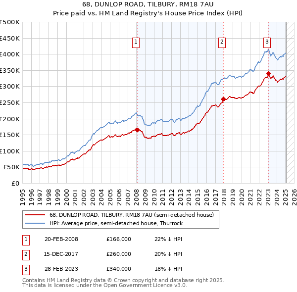 68, DUNLOP ROAD, TILBURY, RM18 7AU: Price paid vs HM Land Registry's House Price Index