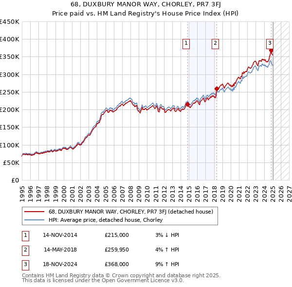 68, DUXBURY MANOR WAY, CHORLEY, PR7 3FJ: Price paid vs HM Land Registry's House Price Index