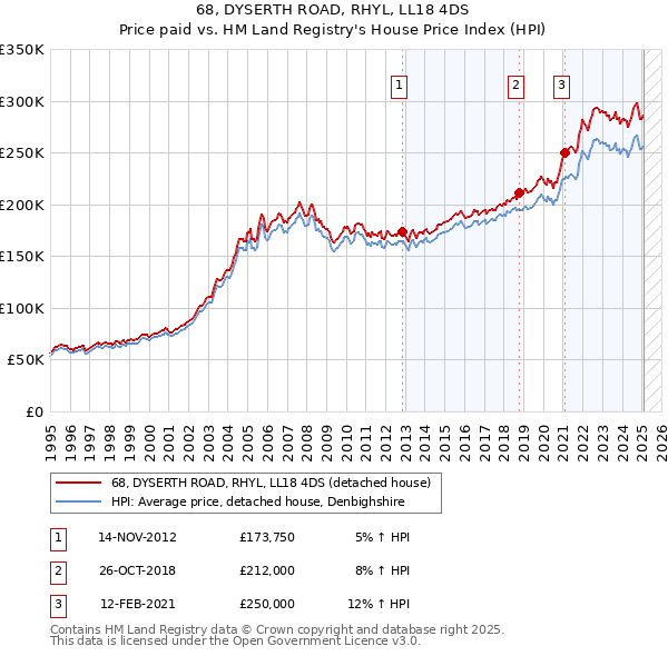 68, DYSERTH ROAD, RHYL, LL18 4DS: Price paid vs HM Land Registry's House Price Index