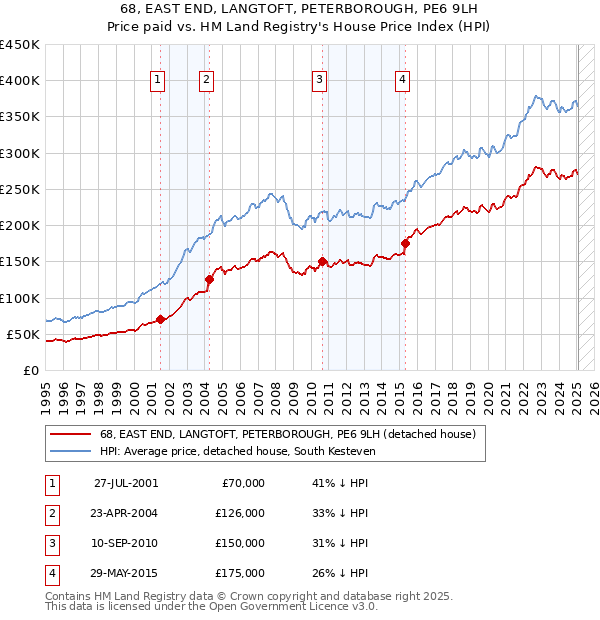 68, EAST END, LANGTOFT, PETERBOROUGH, PE6 9LH: Price paid vs HM Land Registry's House Price Index