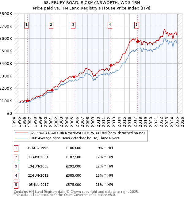 68, EBURY ROAD, RICKMANSWORTH, WD3 1BN: Price paid vs HM Land Registry's House Price Index