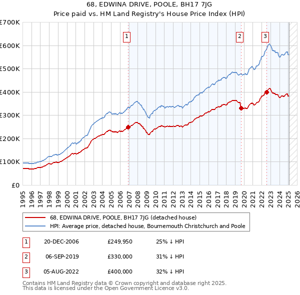 68, EDWINA DRIVE, POOLE, BH17 7JG: Price paid vs HM Land Registry's House Price Index