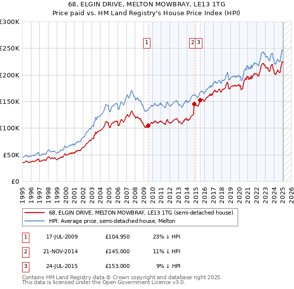 68, ELGIN DRIVE, MELTON MOWBRAY, LE13 1TG: Price paid vs HM Land Registry's House Price Index