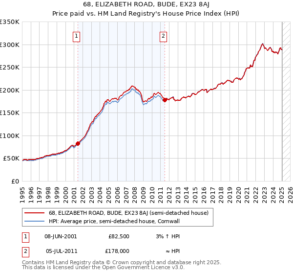 68, ELIZABETH ROAD, BUDE, EX23 8AJ: Price paid vs HM Land Registry's House Price Index