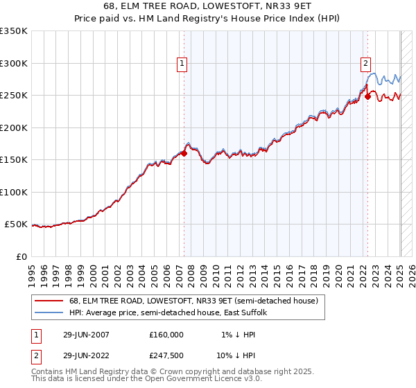 68, ELM TREE ROAD, LOWESTOFT, NR33 9ET: Price paid vs HM Land Registry's House Price Index